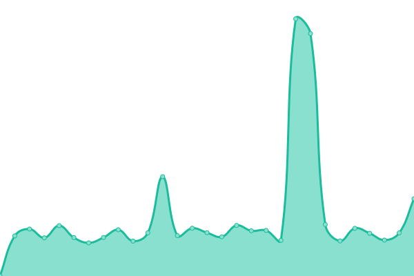 Response time graph