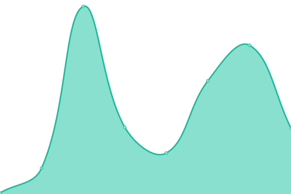 Response time graph