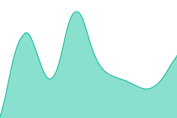 Response time graph