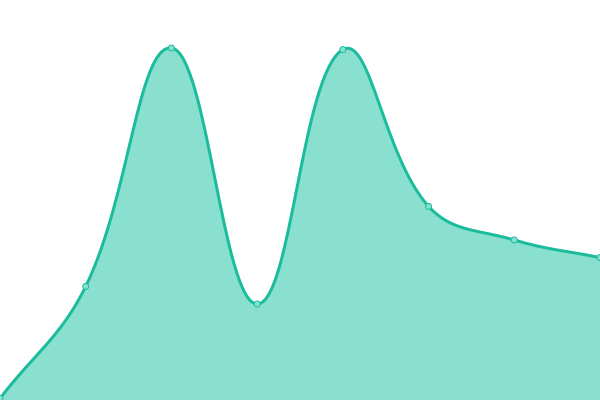 Response time graph