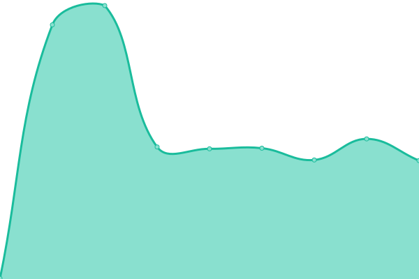 Response time graph