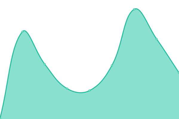 Response time graph