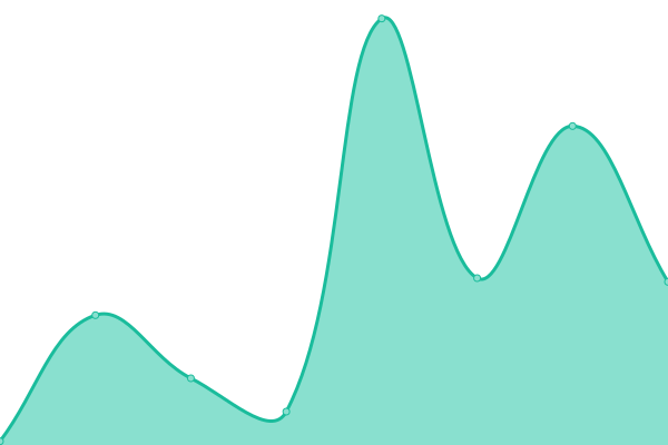 Response time graph