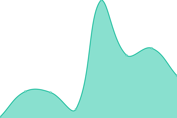 Response time graph