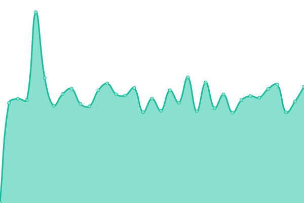 Response time graph