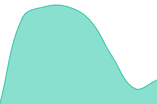Response time graph