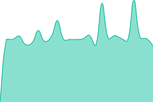 Response time graph