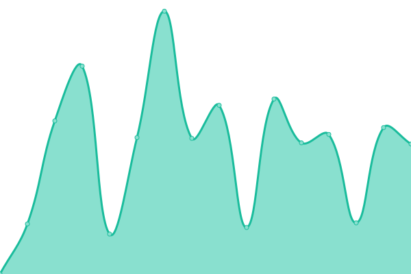 Response time graph