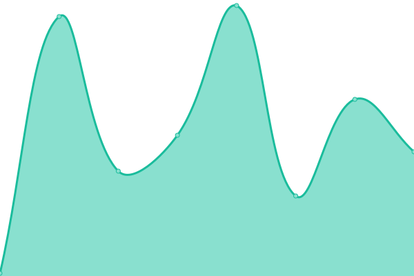 Response time graph