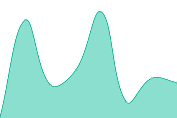 Response time graph