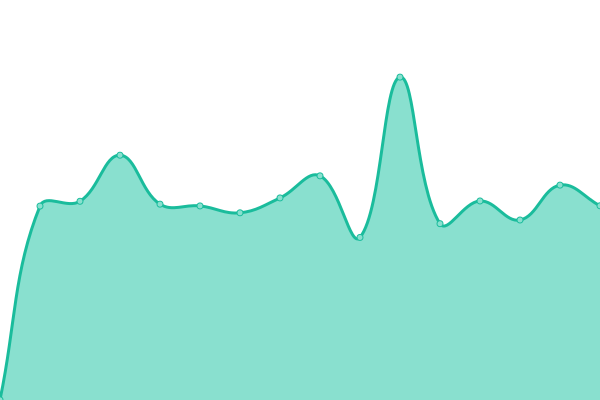 Response time graph