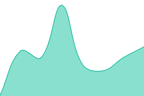 Response time graph
