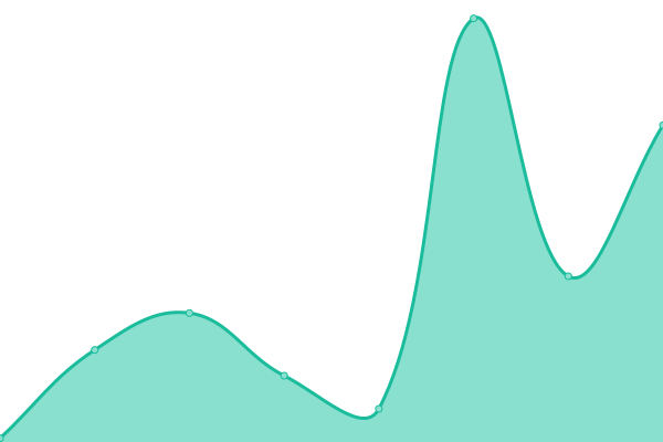 Response time graph