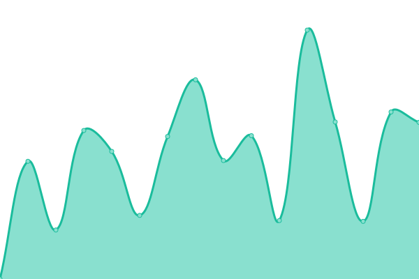 Response time graph