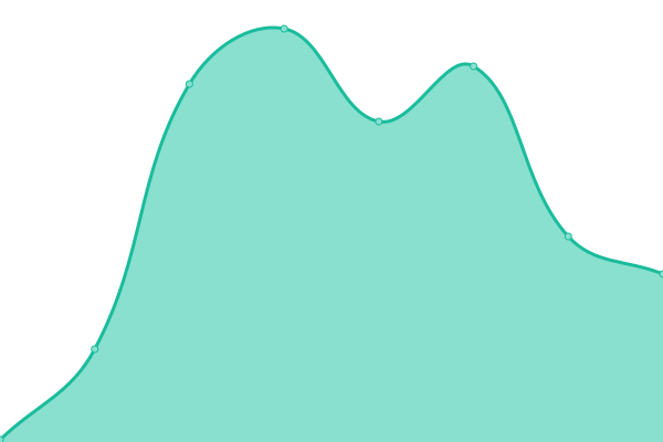 Response time graph