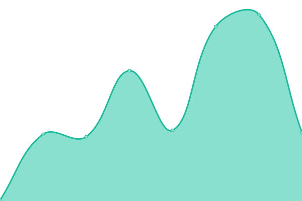Response time graph