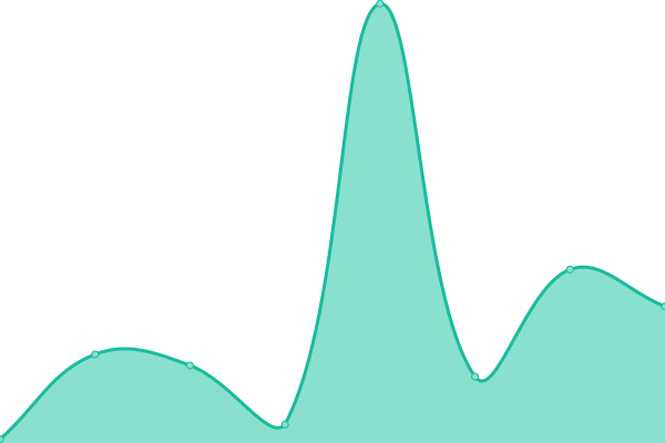 Response time graph