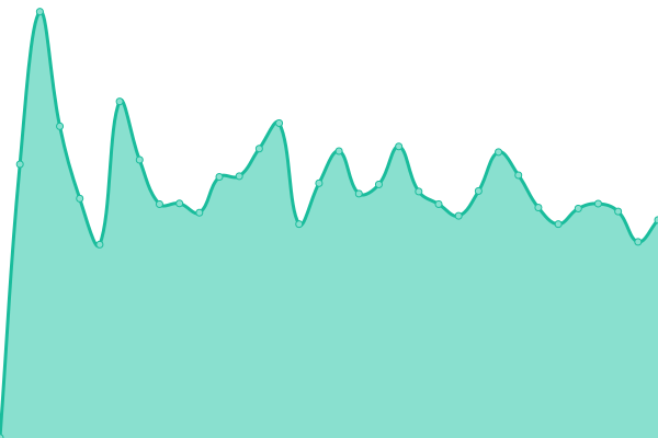 Response time graph