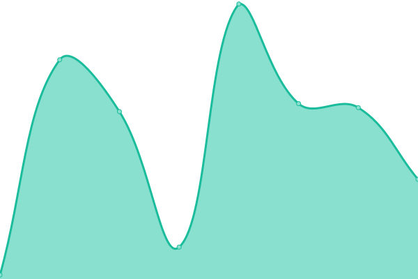 Response time graph
