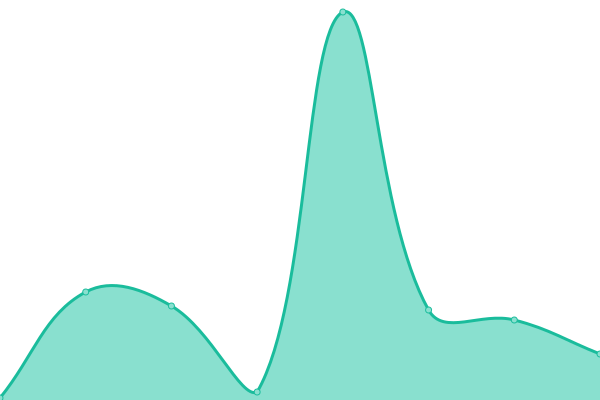 Response time graph