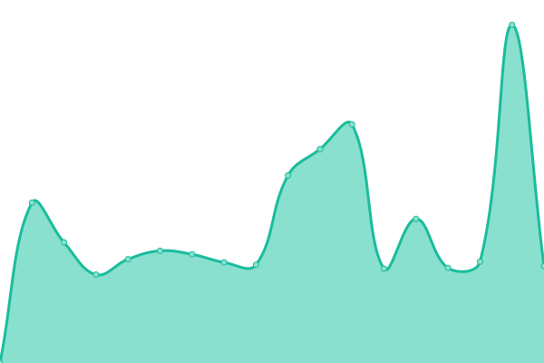 Response time graph