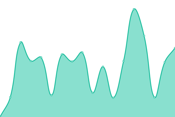 Response time graph
