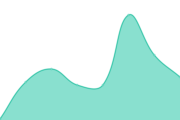 Response time graph