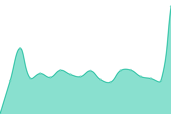 Response time graph