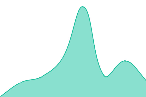 Response time graph