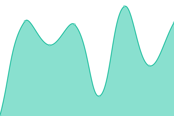 Response time graph