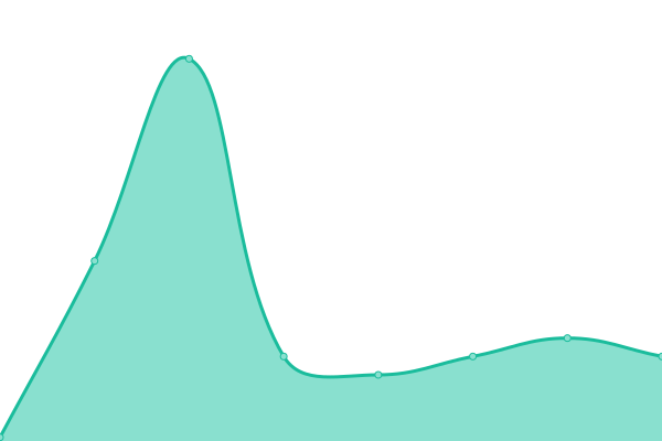 Response time graph