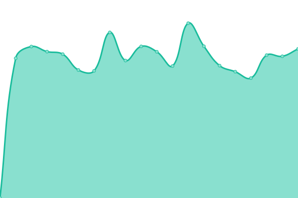 Response time graph