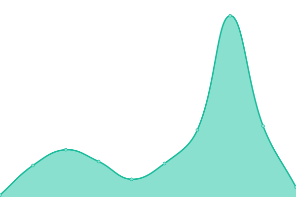 Response time graph