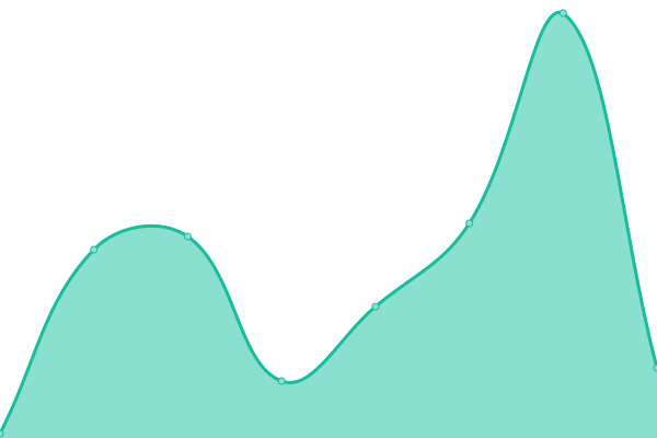 Response time graph