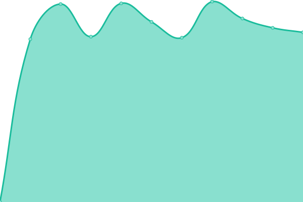 Response time graph