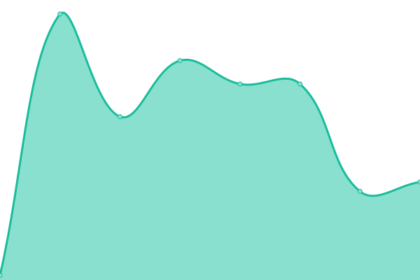 Response time graph