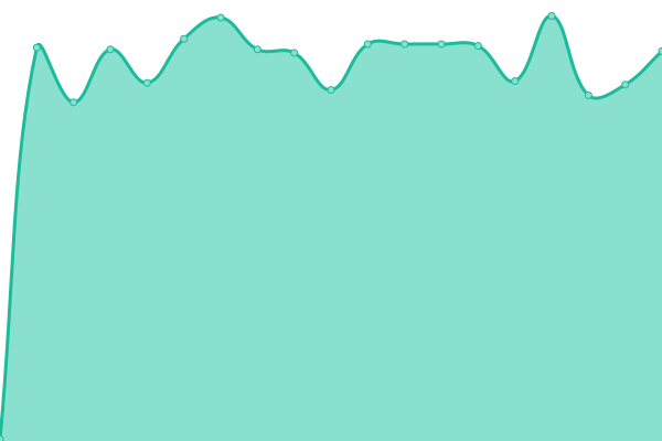 Response time graph