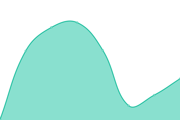 Response time graph
