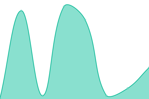 Response time graph
