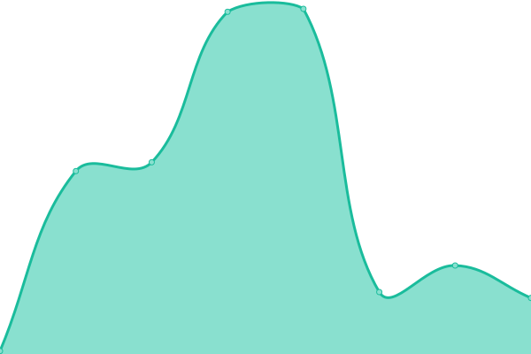 Response time graph