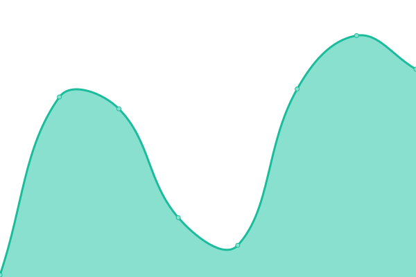Response time graph