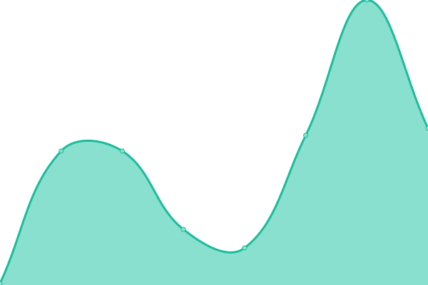 Response time graph
