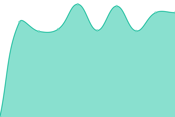 Response time graph