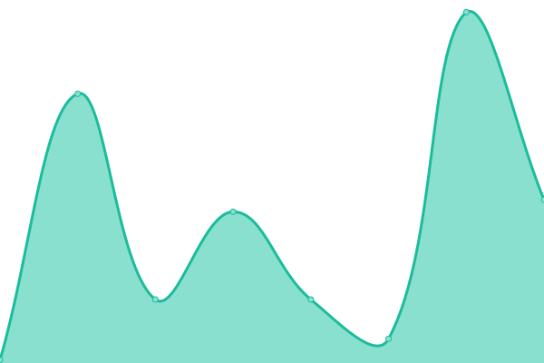 Response time graph