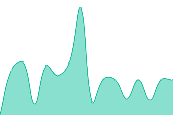 Response time graph