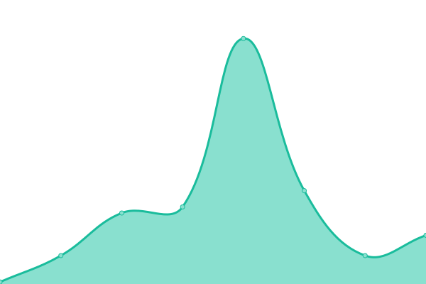 Response time graph