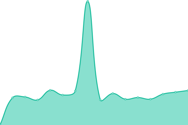 Response time graph
