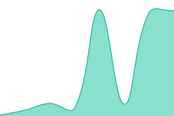 Response time graph