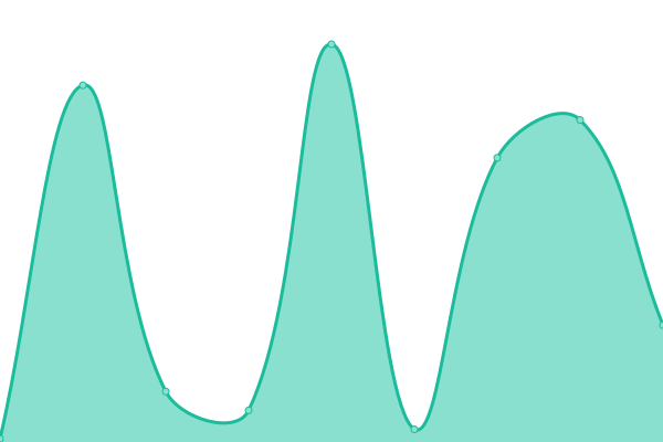 Response time graph