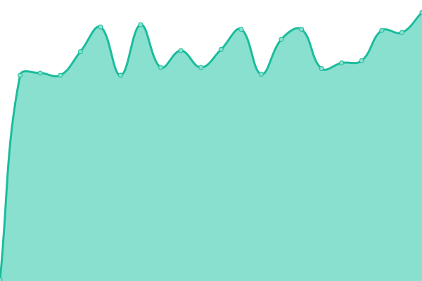 Response time graph